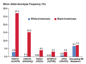 Figure 2B. Genetic Variants Associated with Hypertrophic Cardiomyopathy